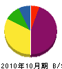 谷井塗装 貸借対照表 2010年10月期