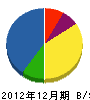 山田板金加工店 貸借対照表 2012年12月期