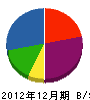 松木園芸 貸借対照表 2012年12月期