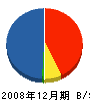 エサシ建材 貸借対照表 2008年12月期