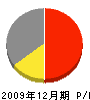 三浦重機 損益計算書 2009年12月期