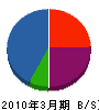 キタヤマトーヨー住器 貸借対照表 2010年3月期