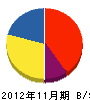依田建設 貸借対照表 2012年11月期