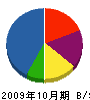日本通信産業 貸借対照表 2009年10月期