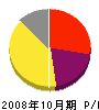 野田農機 損益計算書 2008年10月期