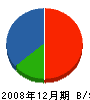 綾野造園 貸借対照表 2008年12月期