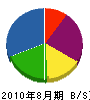 日建土木 貸借対照表 2010年8月期