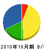 神崎建設 貸借対照表 2010年10月期