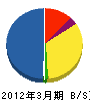 須藤工業 貸借対照表 2012年3月期