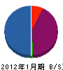 高田総業 貸借対照表 2012年1月期