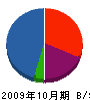 本田建築 貸借対照表 2009年10月期