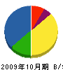 北大阪環境 貸借対照表 2009年10月期