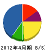 新津工業 貸借対照表 2012年4月期