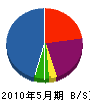 沖縄エル・アンド・シー 貸借対照表 2010年5月期