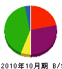 田中電気 貸借対照表 2010年10月期