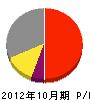 ハウジング神田 損益計算書 2012年10月期