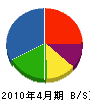 早田建設 貸借対照表 2010年4月期