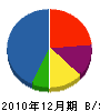 森田工業 貸借対照表 2010年12月期