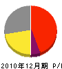 村瀬硝子店 損益計算書 2010年12月期