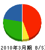 深田建設 貸借対照表 2010年3月期