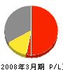 松冨工業 損益計算書 2008年3月期