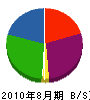 田邉塗装工業 貸借対照表 2010年8月期
