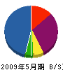 明豊工建 貸借対照表 2009年5月期
