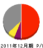 村木電気 損益計算書 2011年12月期
