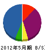 榎本緑化センター 貸借対照表 2012年5月期