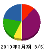 中野クリーン住設 貸借対照表 2010年3月期