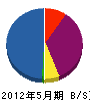増山土木 貸借対照表 2012年5月期