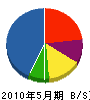 江口建設 貸借対照表 2010年5月期 江口建設 貸借対照表 2010年5月期