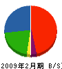 新川三協 貸借対照表 2009年2月期