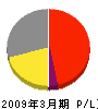 矢野建設 損益計算書 2009年3月期