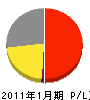 岸田電気設備 損益計算書 2011年1月期