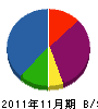 シマ 貸借対照表 2011年11月期
