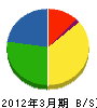 札幌市管工事業（同） 貸借対照表 2012年3月期