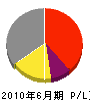 北日本ファラオン 損益計算書 2010年6月期
