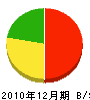 花岡工務店 貸借対照表 2010年12月期