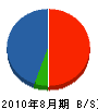 茂呂田工業所 貸借対照表 2010年8月期