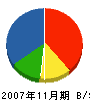 綾工務店 貸借対照表 2007年11月期