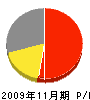 松本建設 損益計算書 2009年11月期