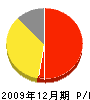 岡本建設 損益計算書 2009年12月期