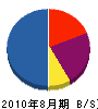 美咲企画 貸借対照表 2010年8月期