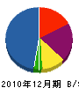 山本造園 貸借対照表 2010年12月期
