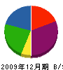 木山建設 貸借対照表 2009年12月期