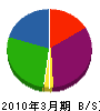 松竹塗装 貸借対照表 2010年3月期