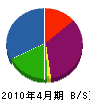 田島組 貸借対照表 2010年4月期