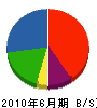 高草木設備 貸借対照表 2010年6月期 高草木設備 貸借対照表 2010年6月期