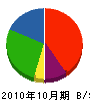 桜建設 貸借対照表 2010年10月期